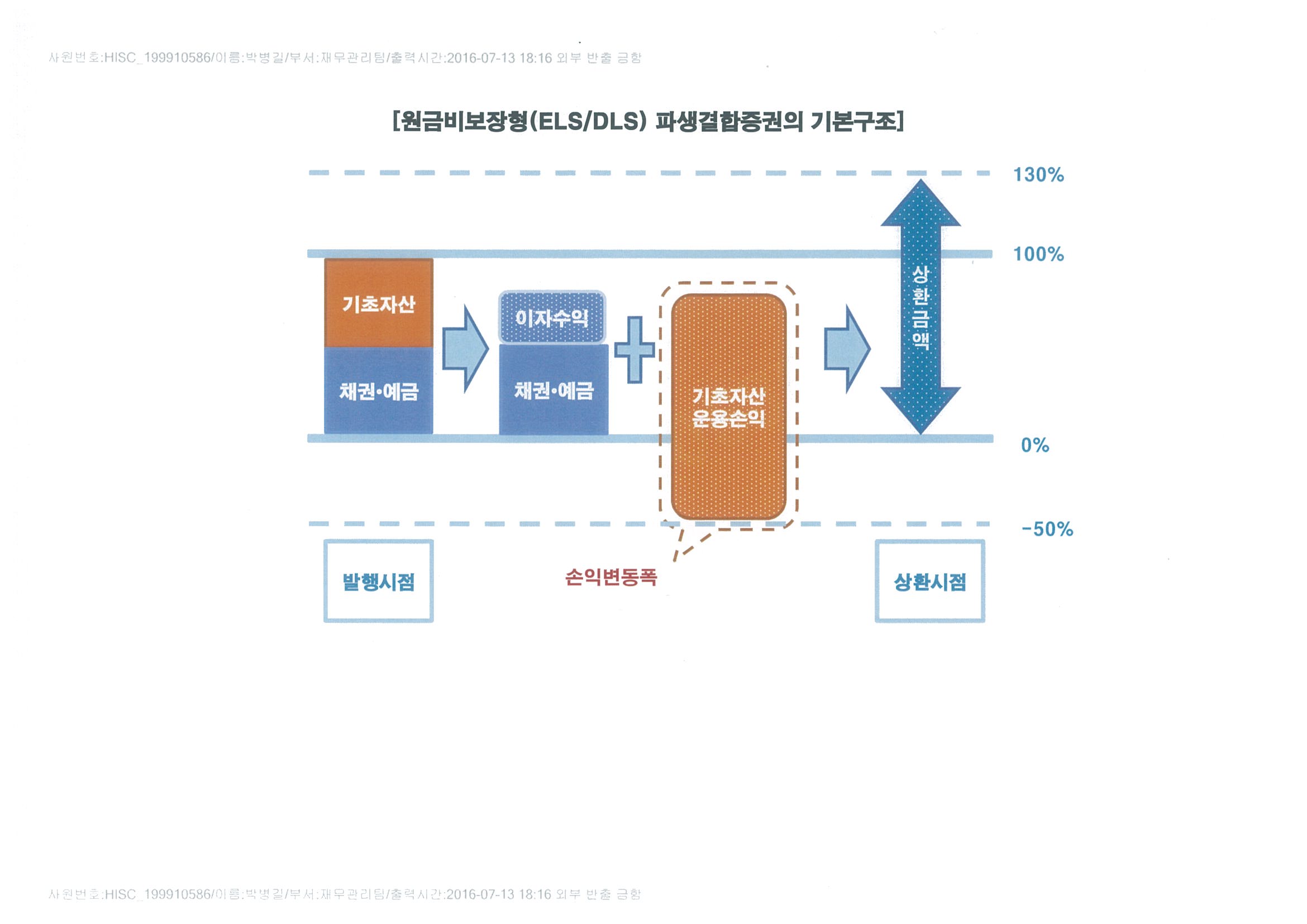 이미지: 파생결합증권기본구조2