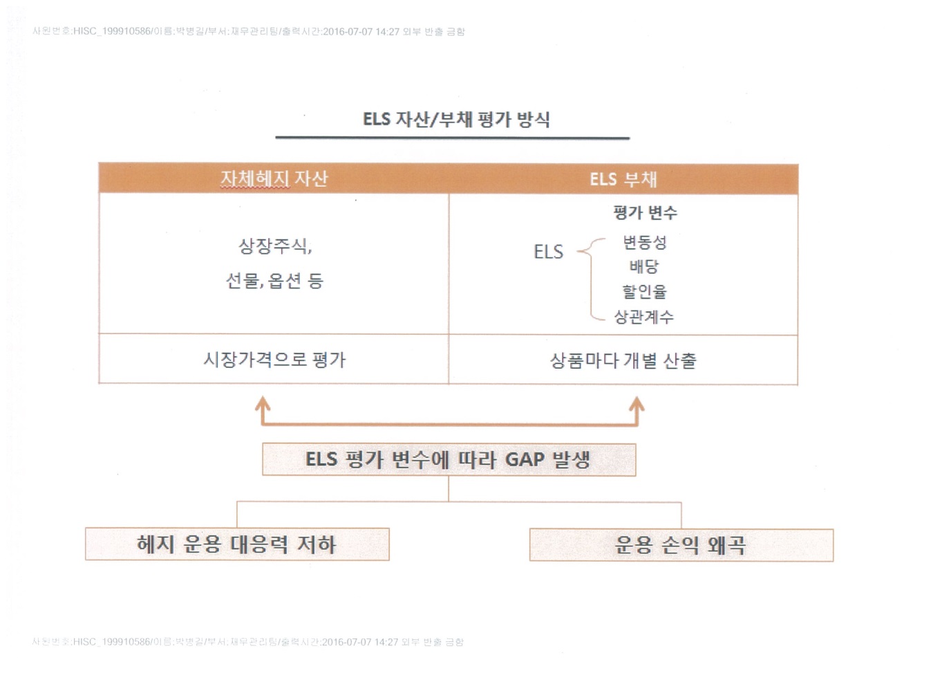 이미지: ELS자산 부채 평가 방식