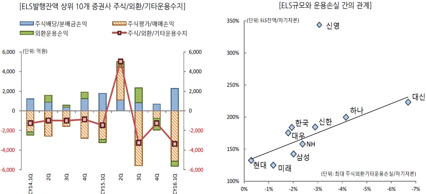 이미지: els관련손익추이_한기평