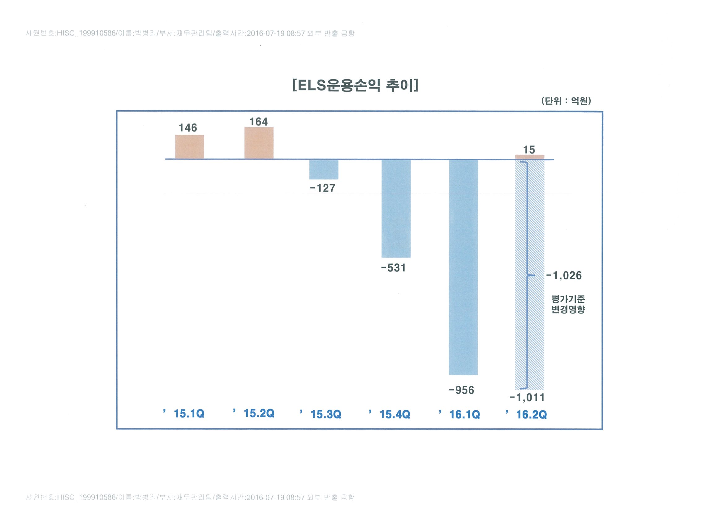이미지: ELS 운용수익추이