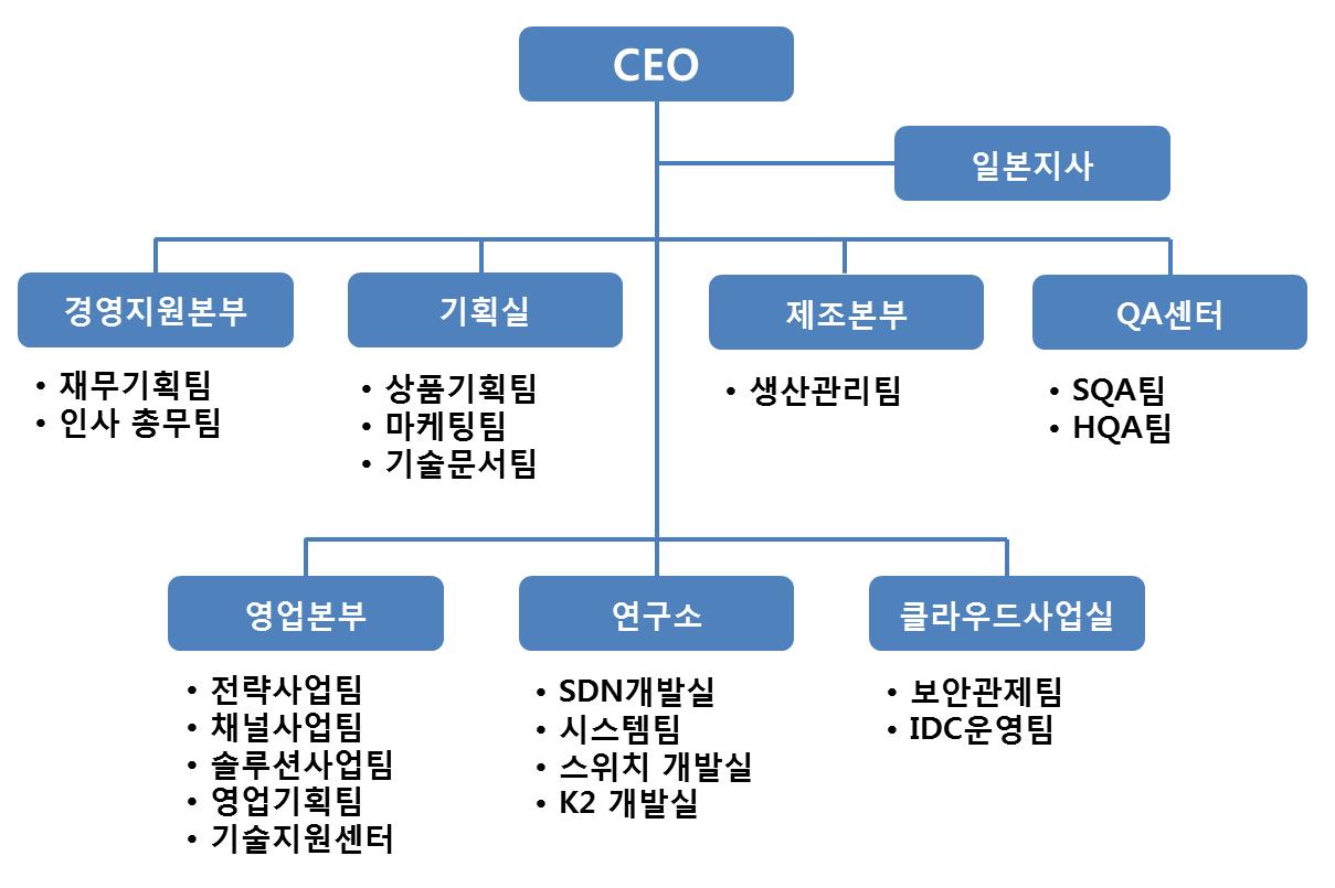이미지: 조직도