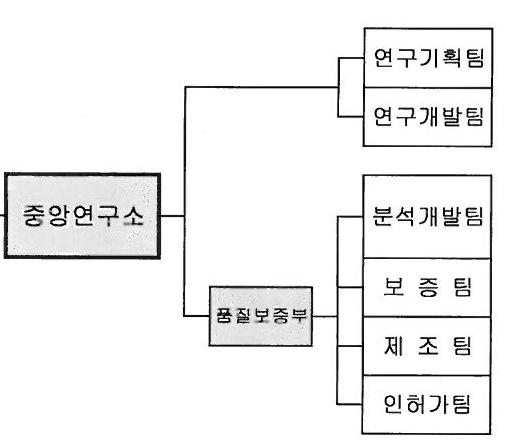 이미지: 연구개발조직도