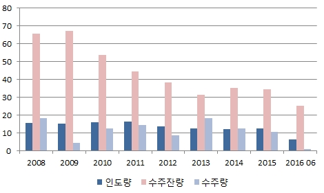 이미지: 국내 인도량 수주잔량 수주량