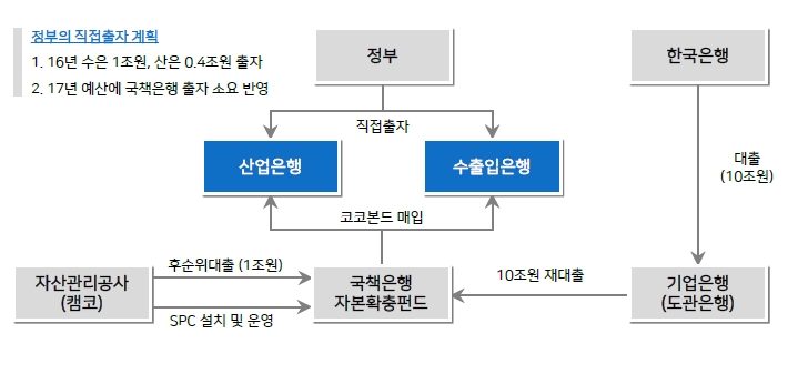 이미지: 국책은행 자본확충펀드 도식