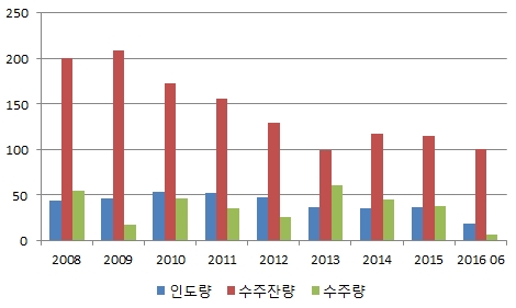 이미지: 글로벌 인도량 수주잔량 수주량