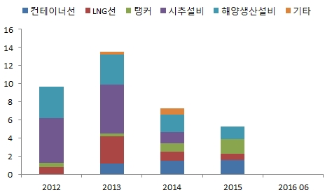 이미지: 당사 신규수주 추이