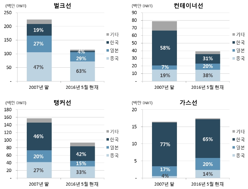 이미지: 선종별 3국 수주잔고 비중 변화