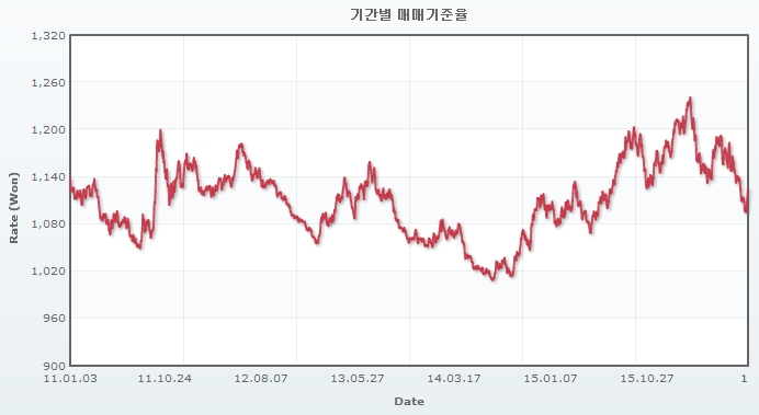이미지: 원달러 매매기준율