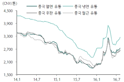 이미지: 중국 내 주요 철강제품별 유통가격 추이