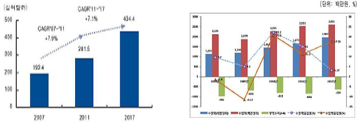 이미지: 의료기기시장 현황 및 전망