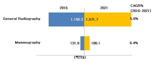 이미지: [정지 영상용 디지털 X-ray 디텍터 시장]