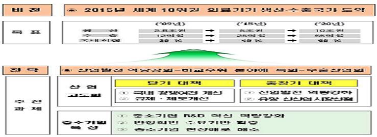 이미지: 2015년 세계 10위권 의료기기 생산, 수출국가 도약 수립