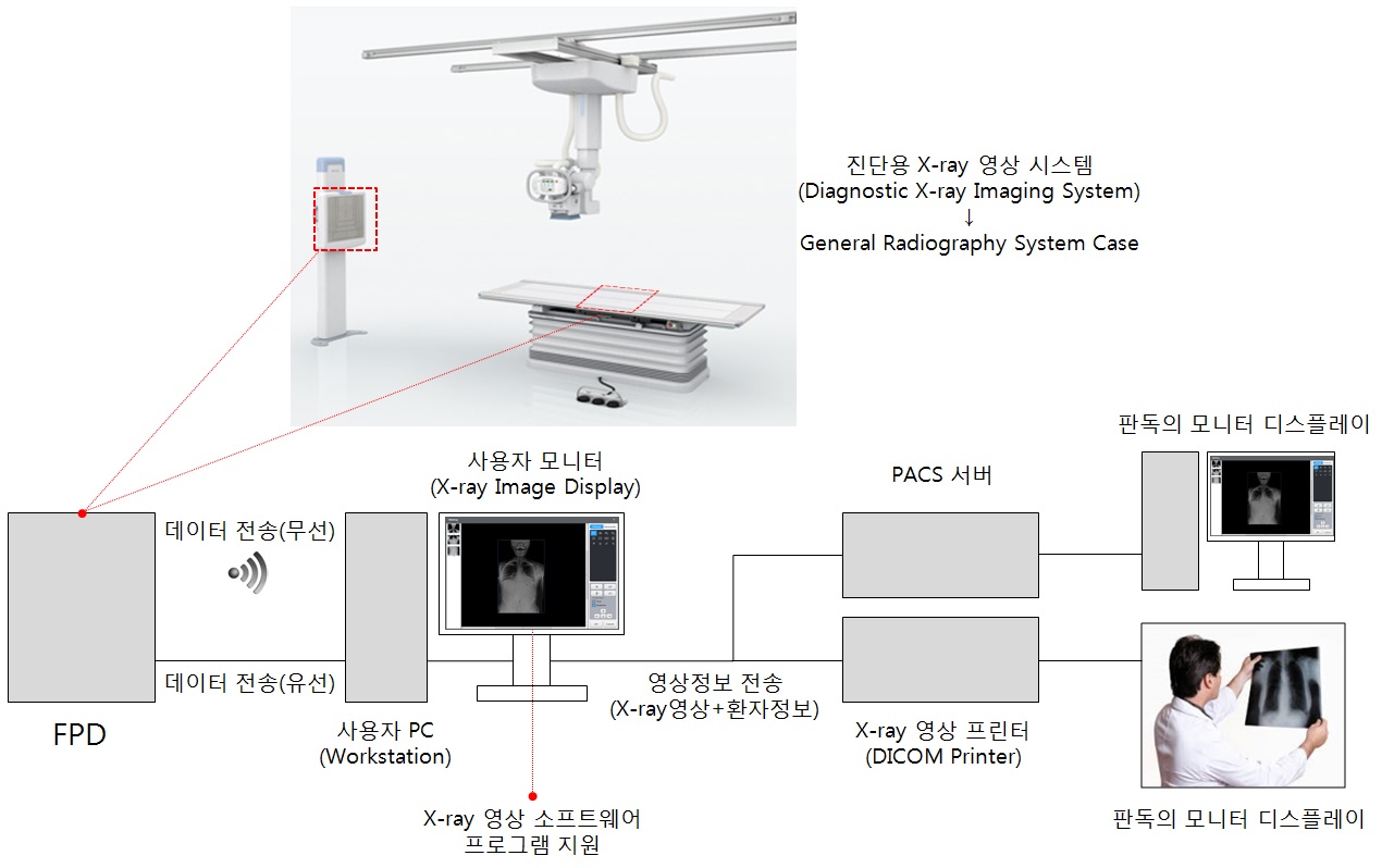 이미지: [디지털 X-ray 디텍터를 이용한 진단용 X-ray 영상 시스템의 설치 구성도]