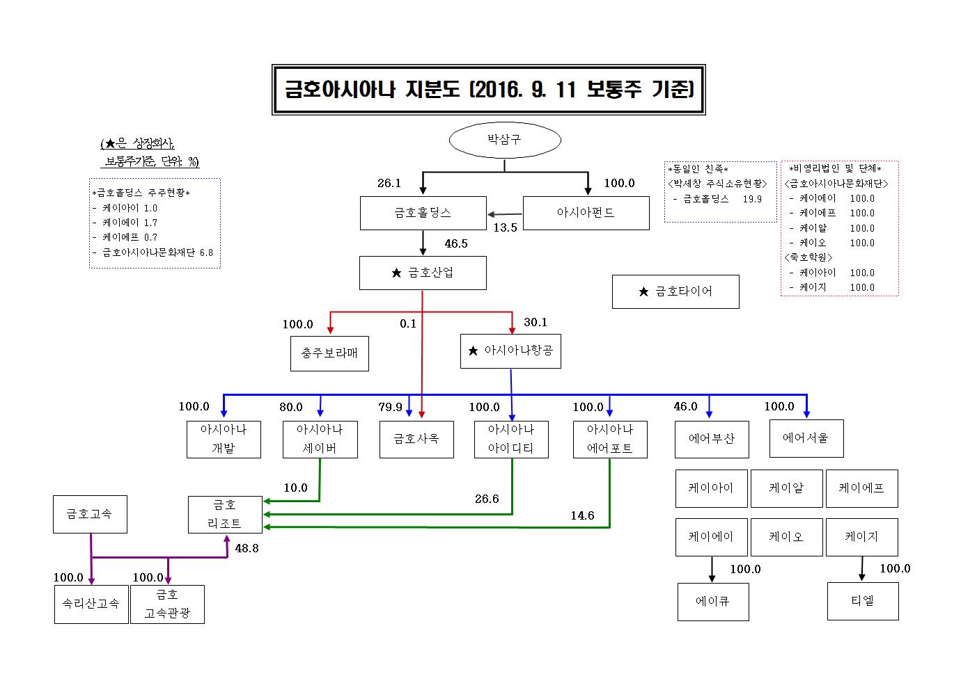 아시아나항공] [정정]증권신고서(지분증권)