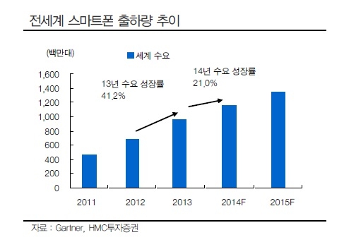 이미지: 전세계 스마트폰 출하량 추이