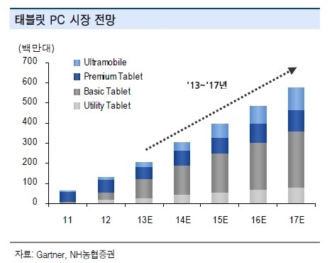 이미지: 태블릿 pc 시장 전망
