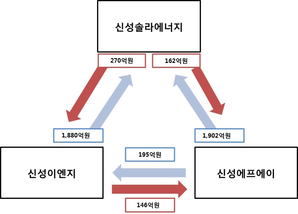 이미지: 계열사 지급보증 구조도