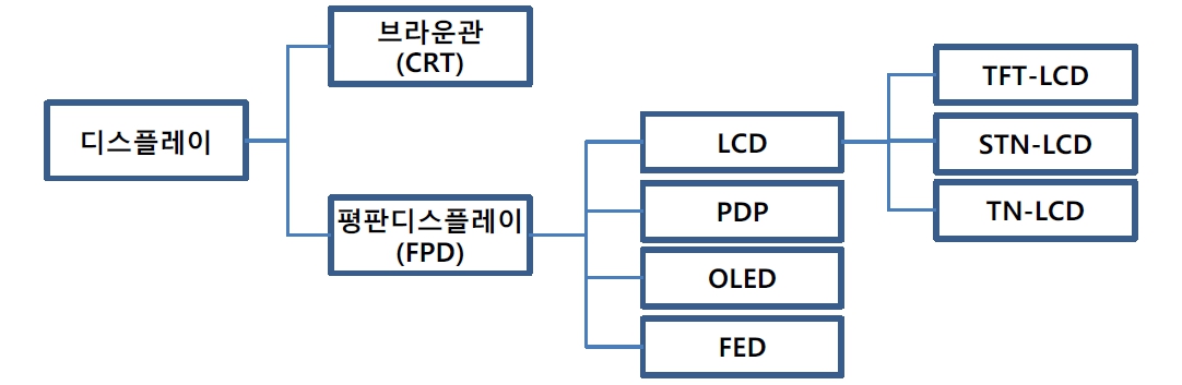 이미지: 디스플레이 디바이스 구분