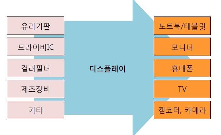 이미지: 디스플레이의 전후방산업