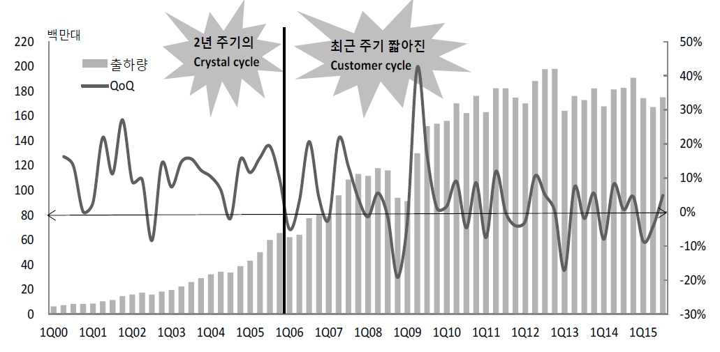 이미지: 디스플레이(대형패널)산업의 변동성