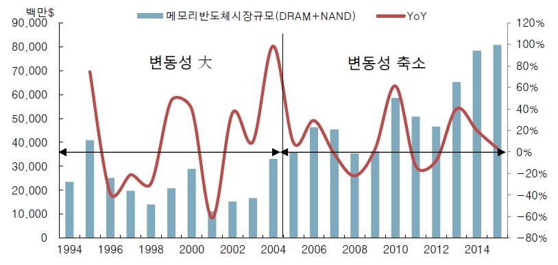 이미지: 메모리반도체 시장규모 변동 추이