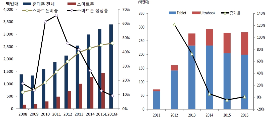 이미지: 모바일기기 시장 전망