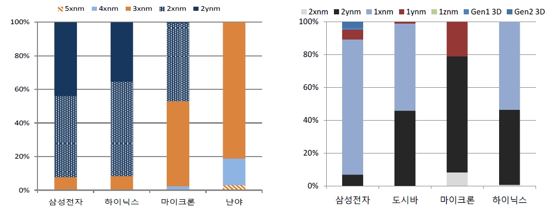 이미지: 미세공정전환