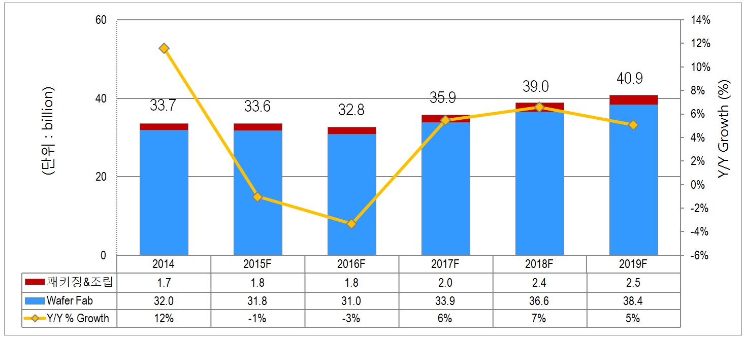 이미지: 반도체 설비투자 시장규모 전망