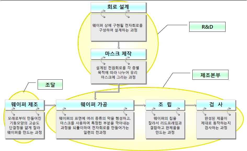 이미지: 반도체 제조공정