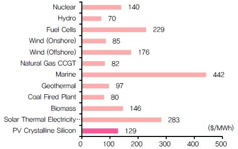 이미지: 발전원별 lcoe _2014
