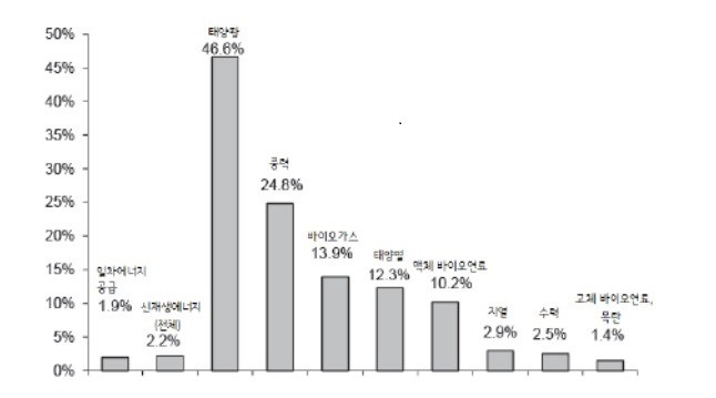 이미지: 세계 신재생에너지 공급의 원별 연평균 증가율(1990~2013년)