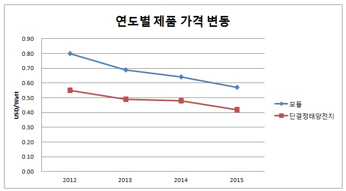 이미지: [자료 : PV Insights]