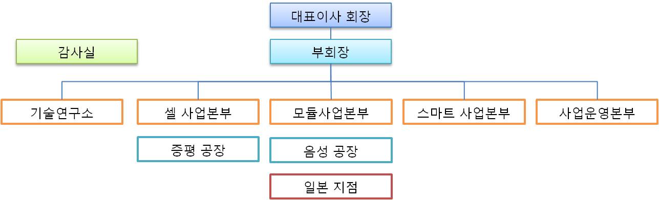 이미지: 조직도 2016.06.30.기준