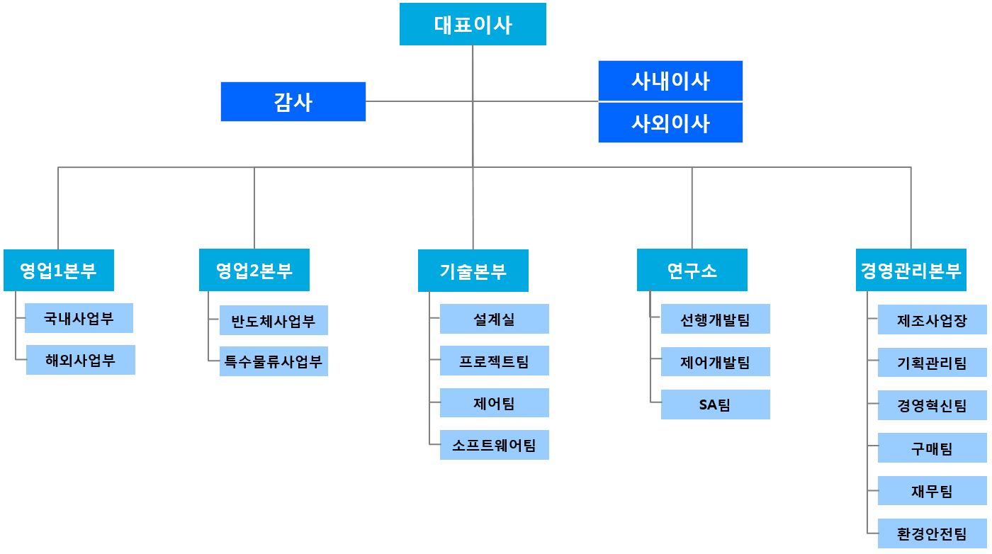 이미지: 조직도