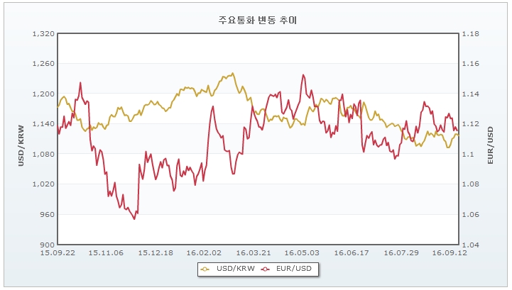 이미지: 주요통화 변동추이