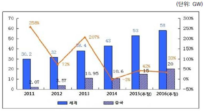 이미지: 중국 태양광 신규 설비용량, 증가율, 세계 신규 설비용량 변화 추이(2004~2016년)