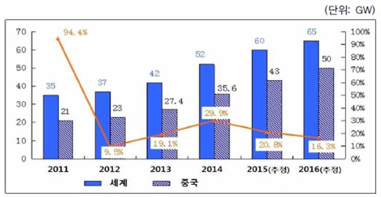 이미지: 중국 태양광전자모듈 생산량 및 증가율, 세계 생산량 변화 추이(2004~2016년)