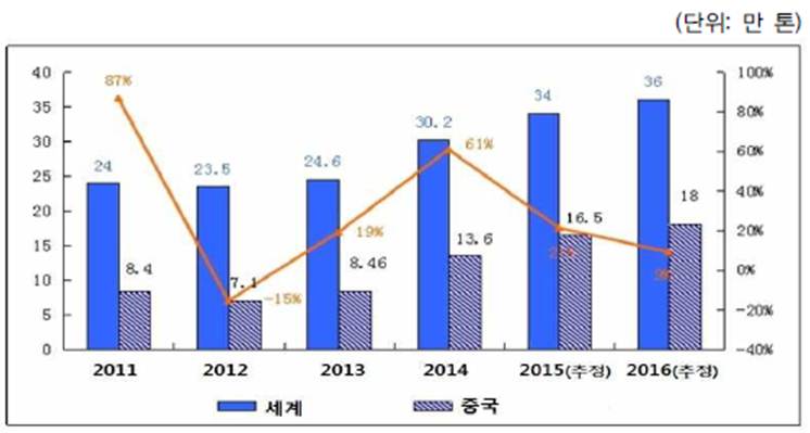 이미지: 중국 폴리실리콘 생산량 및 증가율, 세계 생산량 변화 추이(2004~2016년)