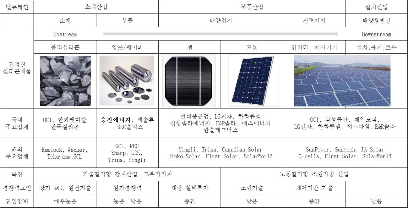 이미지: 태양광 산업 구조도