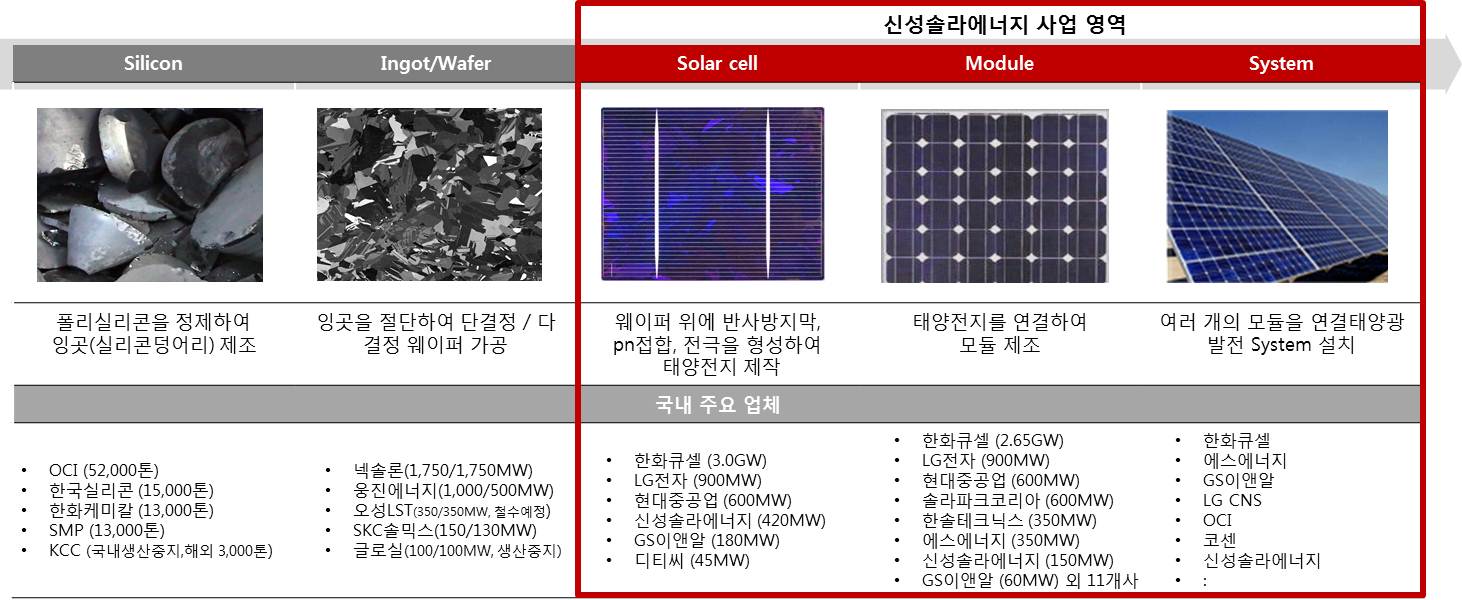 이미지: 태양광산업의 value chain