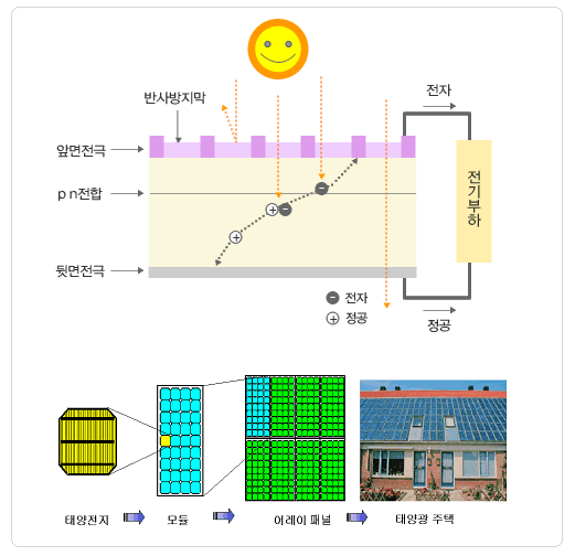 이미지: (출처 : 한국에너지 기술연구원 태양전지연구단)