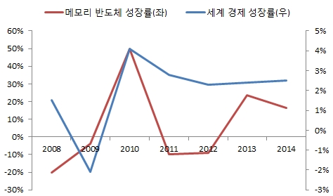 이미지: 세계경제성장률 및 메모리반도체 성장률