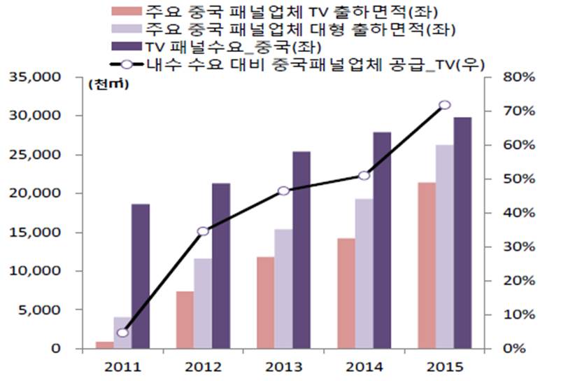 이미지: 중국 패널 자급율 추이