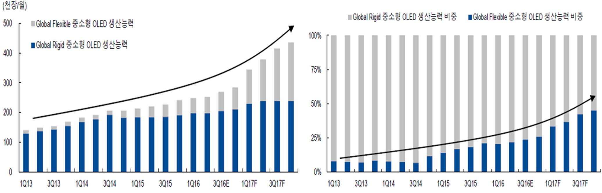 이미지: 플렉시블 oled 생산능력 추이