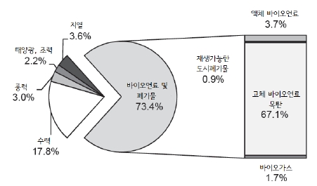 이미지: 2013년 세계 신재생에너지 공급의 원별 비중