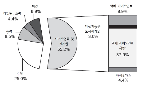 이미지: 2014년 OECD 신재생에너지 공급의 원별 비중