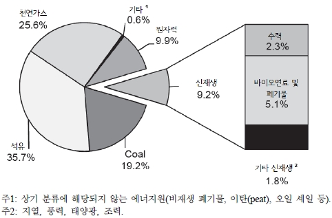 이미지: 2014년 OECD 일차에너지 공급의 원별 비중