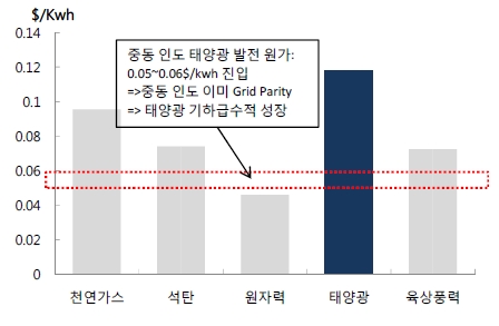 이미지: 2020년 발전원별 발전단가