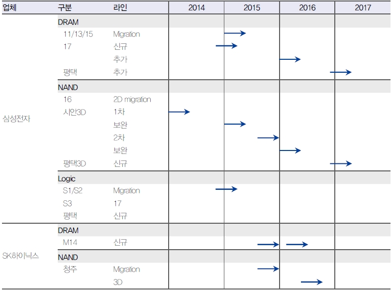 이미지: 8. 국내 반도체 업체 투자 스케쥴