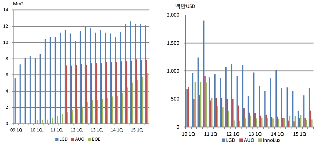 이미지: 주요 패널업체 생산능력(좌) 및 CAPEX(우) 추이